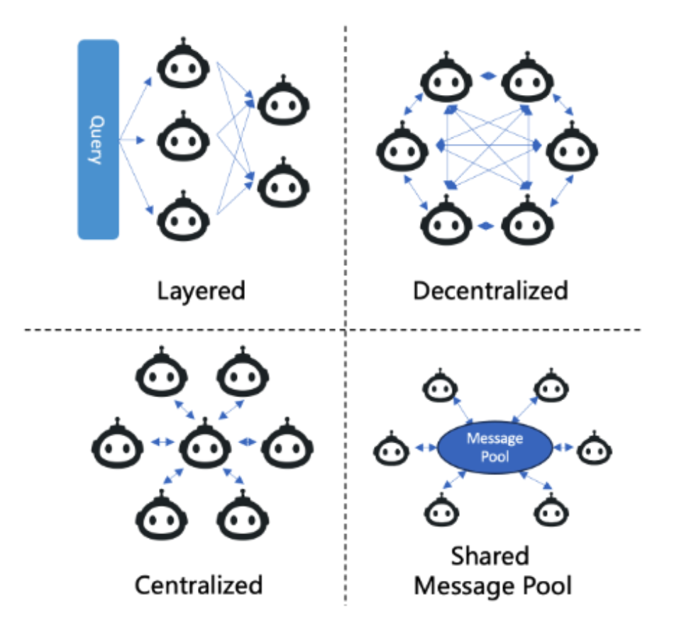 Communication patterns showing Layered, Decentralized, Centralized, and Shared Message Pool architectures