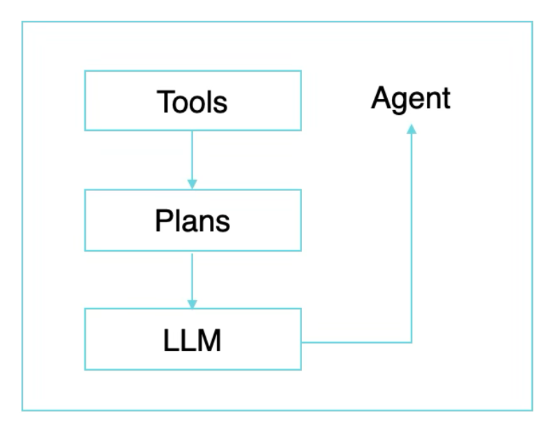 Layer-by-layer architecture diagram showing Agent containing Tools, Plans, and LLM components