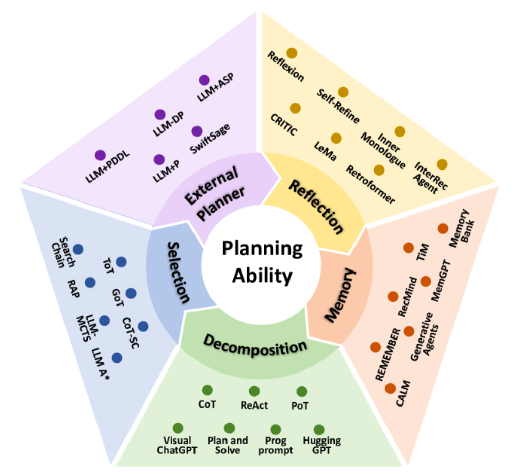 Planning ability taxonomy showing different approaches: Decomposition, Selection, External Planner, Reflection, and Memory