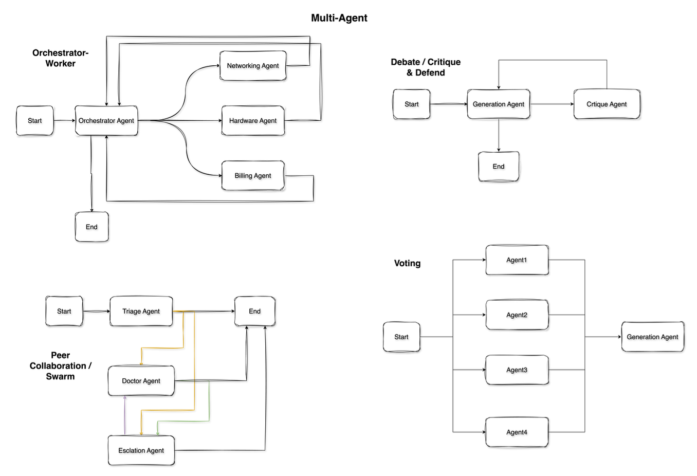 Multi-agent pattern diagrams showing Orchestrator-Worker, Debate/Critique, Peer Collaboration, and Voting patterns