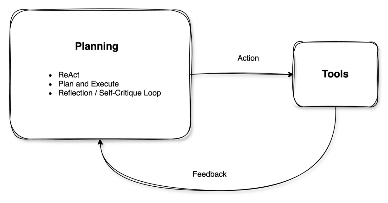 Single-agent pattern diagram showing Planning and Tools components